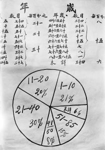 <p>Sidney Gamble’s population survey chart, c. 1917-1919<br />
Courtesy of Sidney D. Gamble Photographs, David M. Rubenstein Rare Book & Manuscript Library, Duke University, 76B-829</p>
